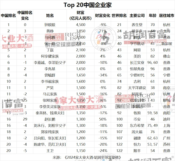 2024胡润全球富豪榜发布：钟睒睒连续4年成为中国首富-第2张图片-海印网