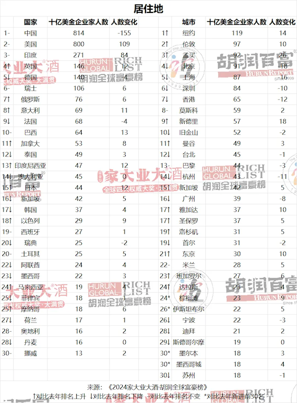 2024胡润全球富豪榜发布：钟睒睒连续4年成为中国首富-第3张图片-海印网