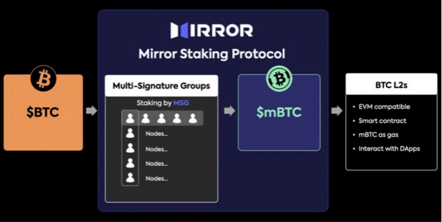 拉开BTC金融复兴帷幕，L2网络Mirror Staking Protocol欲解BTC Restaking赛道痛点-第1张图片-海印网