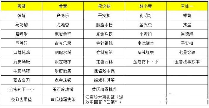 《射雕》穆念慈喜欢礼物线索大全-第2张图片-海印网