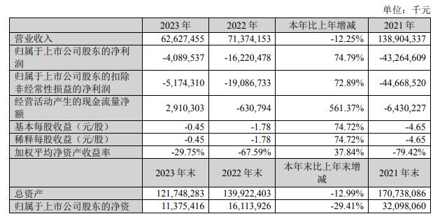 苏宁易购 2023 年营收 626.27 亿，同比下降 12.25％，归母净亏损 40.89 亿-第1张图片-海印网