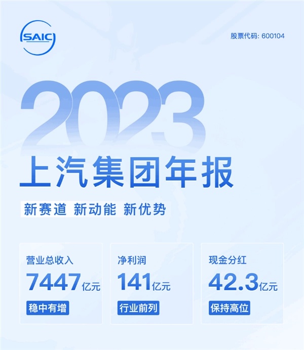 上汽集团 2023 年净利润约 141.06 亿元，同比减少 12.48%-第1张图片-海印网