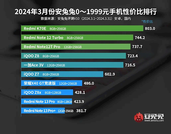 最具性价比1999元以下手机出炉：Redmi霸榜前三-第2张图片-海印网