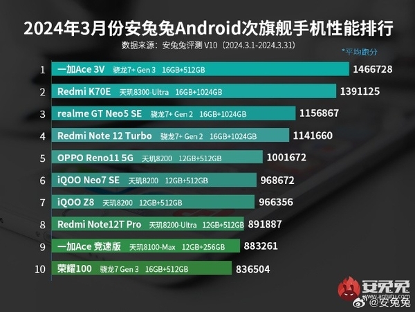 高通王者归来！安卓性能榜被骁龙8 Gen3屠榜-第3张图片-海印网