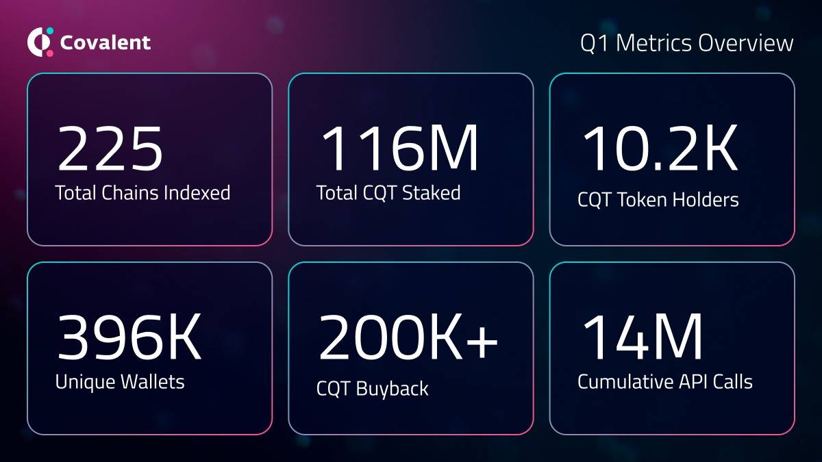 Covalent 2024 Q1 回顾：为 DA、AI 应用以及社区空投提供支持-第2张图片-海印网