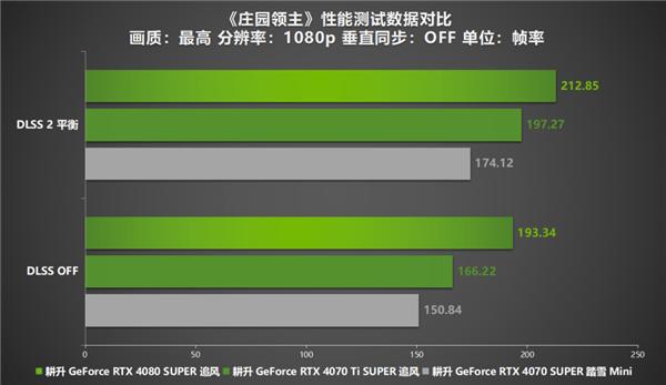 《庄园领主》评测来袭！耕升 RTX 40系显卡+DLSS 2赋能新体验-第10张图片-海印网