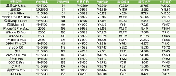 发布两个月降价2000+ 现在旗舰机跳水真的有点猛-第7张图片-海印网