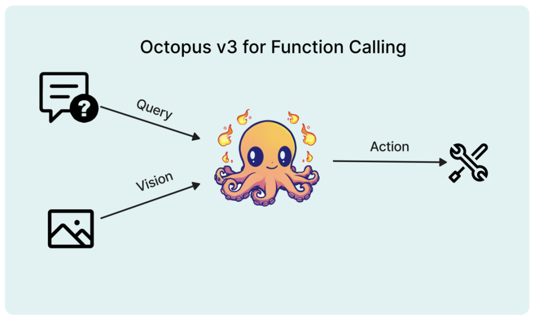 参数量不到10亿的OctopusV3，如何媲美GPT-第1张图片-海印网