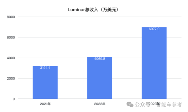 激光雷达巨头爆雷：全球第一市值缩水80% 裁员20%自救-第7张图片-海印网