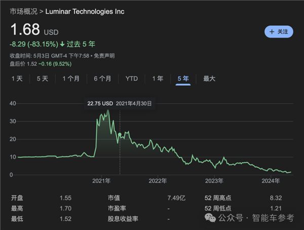 激光雷达巨头爆雷：全球第一市值缩水80% 裁员20%自救-第11张图片-海印网