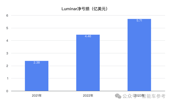 激光雷达巨头爆雷：全球第一市值缩水80% 裁员20%自救-第9张图片-海印网