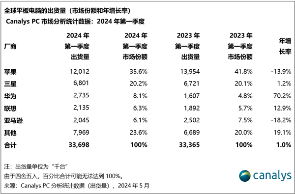 一季度华为平板出货暴增70%！位居全球第三、国产第一-第2张图片-海印网