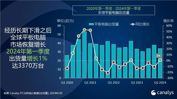 一季度华为平板出货暴增70%！位居全球第三、国产第一-第1张图片-海印网