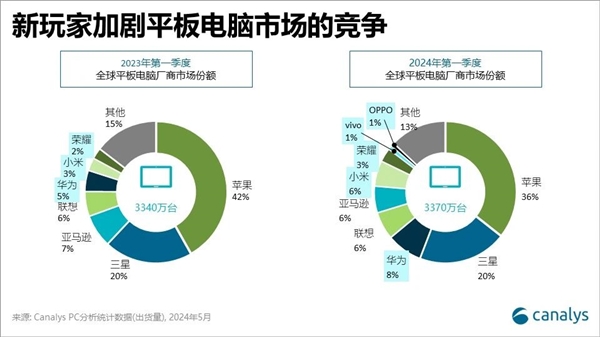 一季度华为平板出货暴增70%！位居全球第三、国产第一-第3张图片-海印网