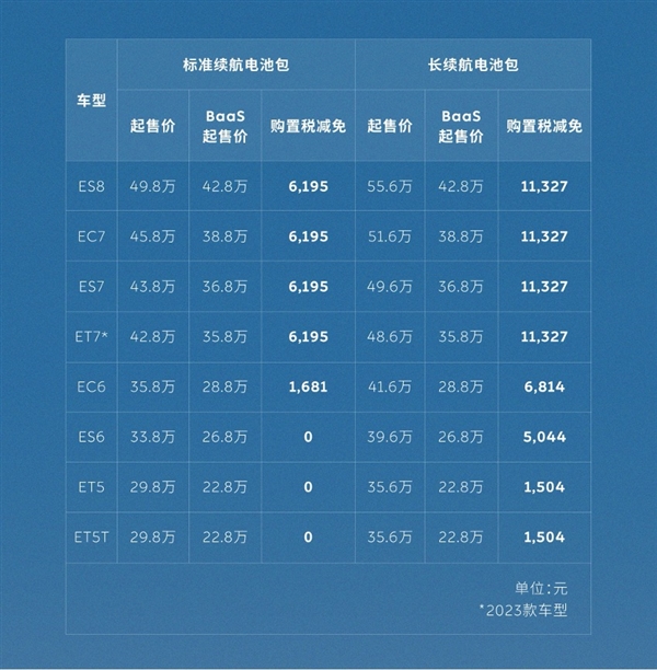 0首付、BAAS租电成猛药！蔚来五一假期新增订单破7千台-第2张图片-海印网