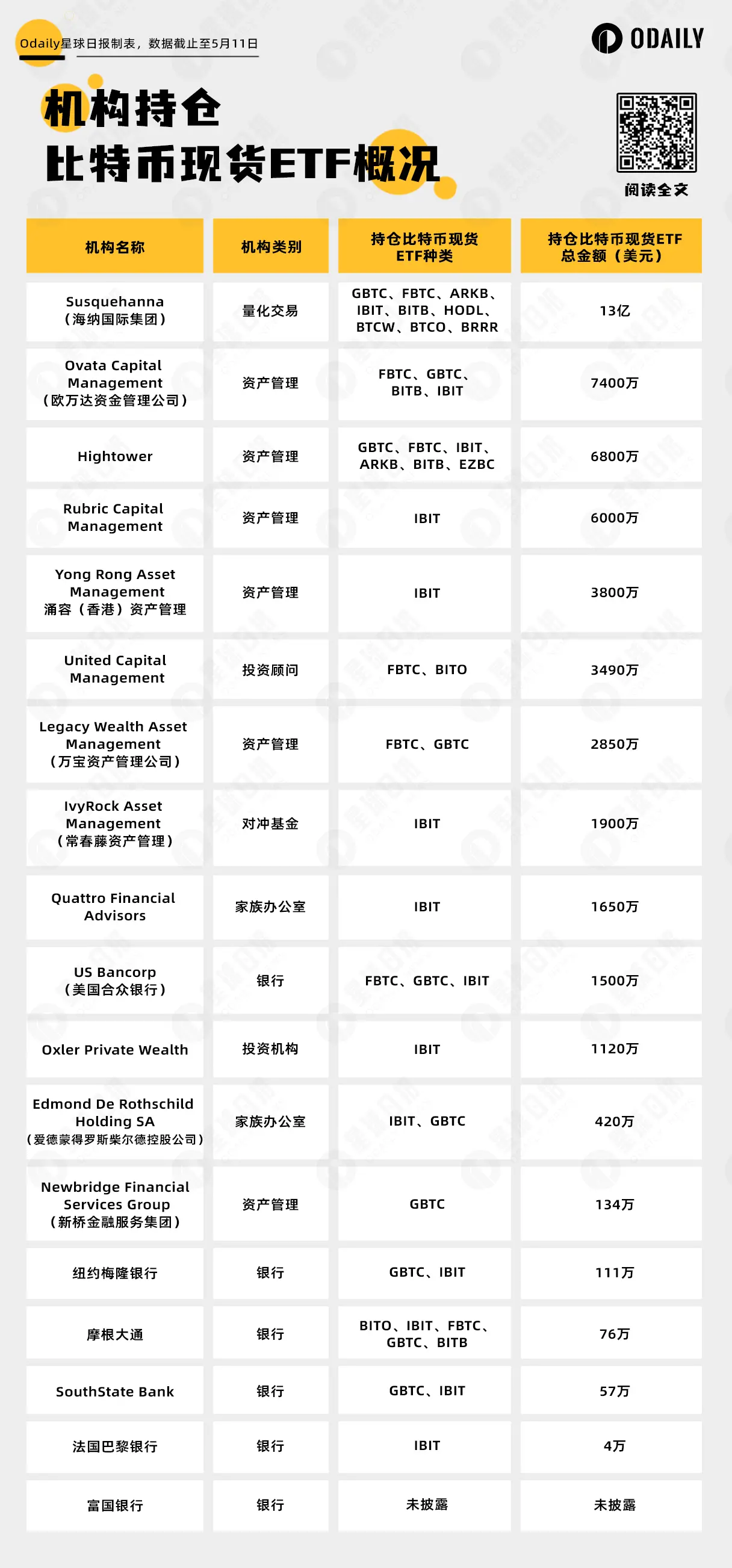 揭秘 BTC 现货 ETF 持仓机构：罗斯柴尔德、摩根大通挤不进前十，第一名是谁？-第1张图片-海印网