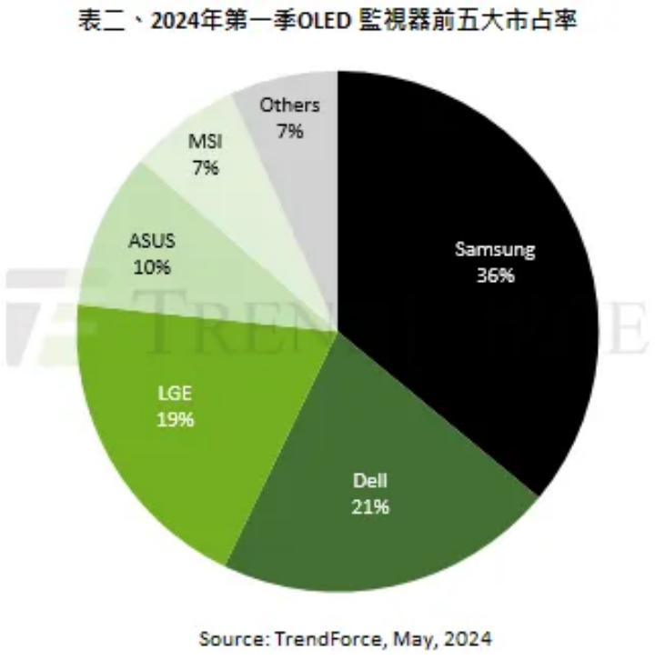 TrendForce：2024 一季度 OLED 桌面显示器出货 20 万台，预计年增 161%-第1张图片-海印网