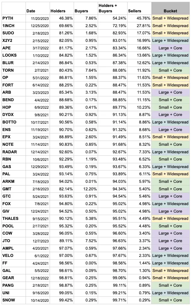 200 万个空投地址分析报告：仅 25% 代币空投后上涨，广泛空投导致卖家增加 2 倍-第8张图片-海印网