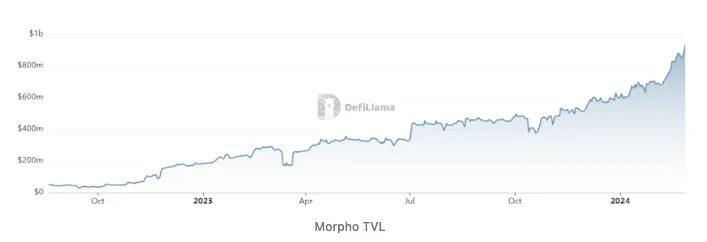 Pantera合伙人简谈Morpho：更高效、适应性更强的DeFi解决方案-第2张图片-海印网