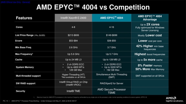 AMD正式发布霄龙4004处理器：可直接在AM5主板上使用-第2张图片-海印网