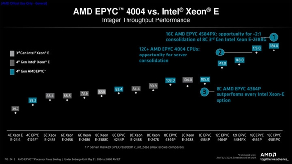 AMD正式发布霄龙4004处理器：可直接在AM5主板上使用-第3张图片-海印网