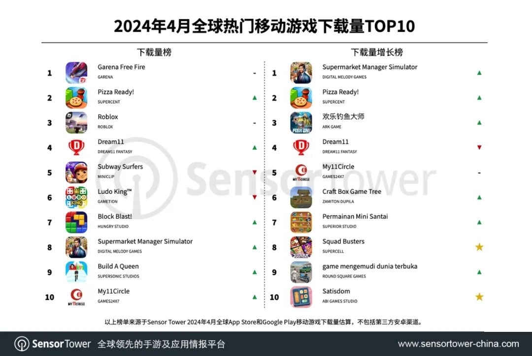 SensorTower发布4月全球热门移动游戏下载量TOP10-第1张图片-海印网