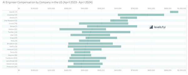 AI工程师薪酬远超其他同行！入门级平均超170万元-第2张图片-海印网