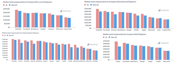 AI工程师薪酬远超其他同行！入门级平均超170万元-第1张图片-海印网