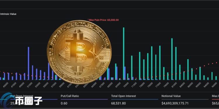 65亿美元比特币期权周五到期！近9成多头押注BTC站上7万-第1张图片-海印网