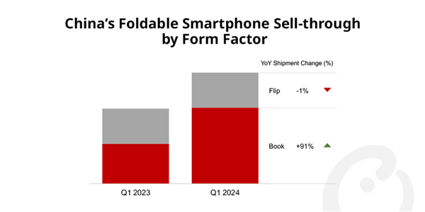 2024年Q1中国大折叠手机销量暴增91%：华为引领 三大原因吸引用户购买-第1张图片-海印网
