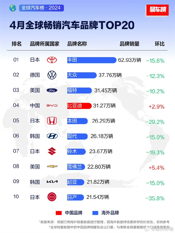 4月份汽车品牌销量榜TOP10出炉：比亚迪冲至全球第四-第1张图片-海印网