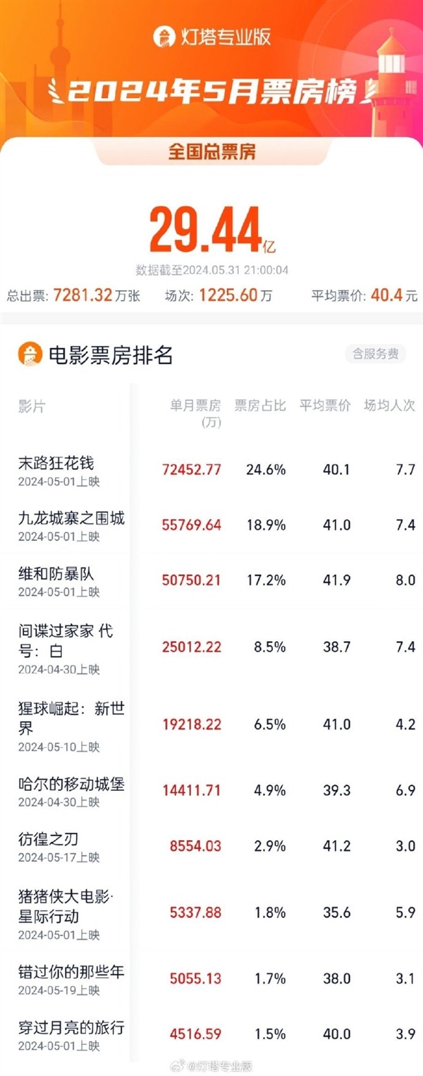 近10年低谷 2024年5月票房出炉：《末路狂花钱》夺冠-第2张图片-海印网