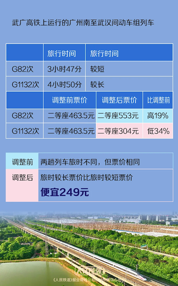 中国铁路部分高铁实行市场化票价：票价最高涨19% 最低降34%-第2张图片-海印网