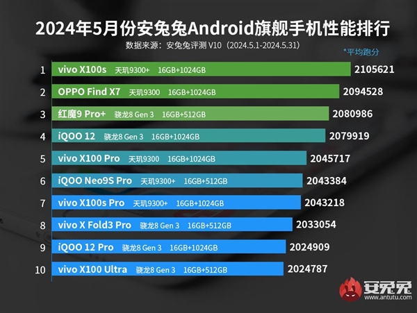 5月安卓手机性能榜出炉：vivo品牌屠榜 前10占了8位-第1张图片-海印网