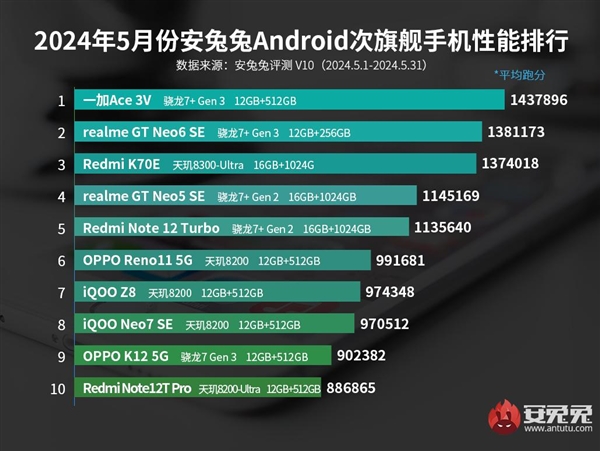 5月安卓手机性能榜出炉：vivo品牌屠榜 前10占了8位-第3张图片-海印网