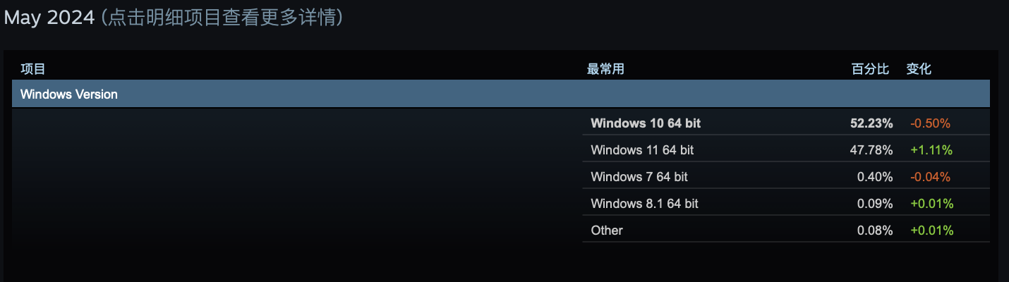 Steam 5 月软硬件调查出炉：铁打的 Win10 + RTX 3060 桌面版-第2张图片-海印网