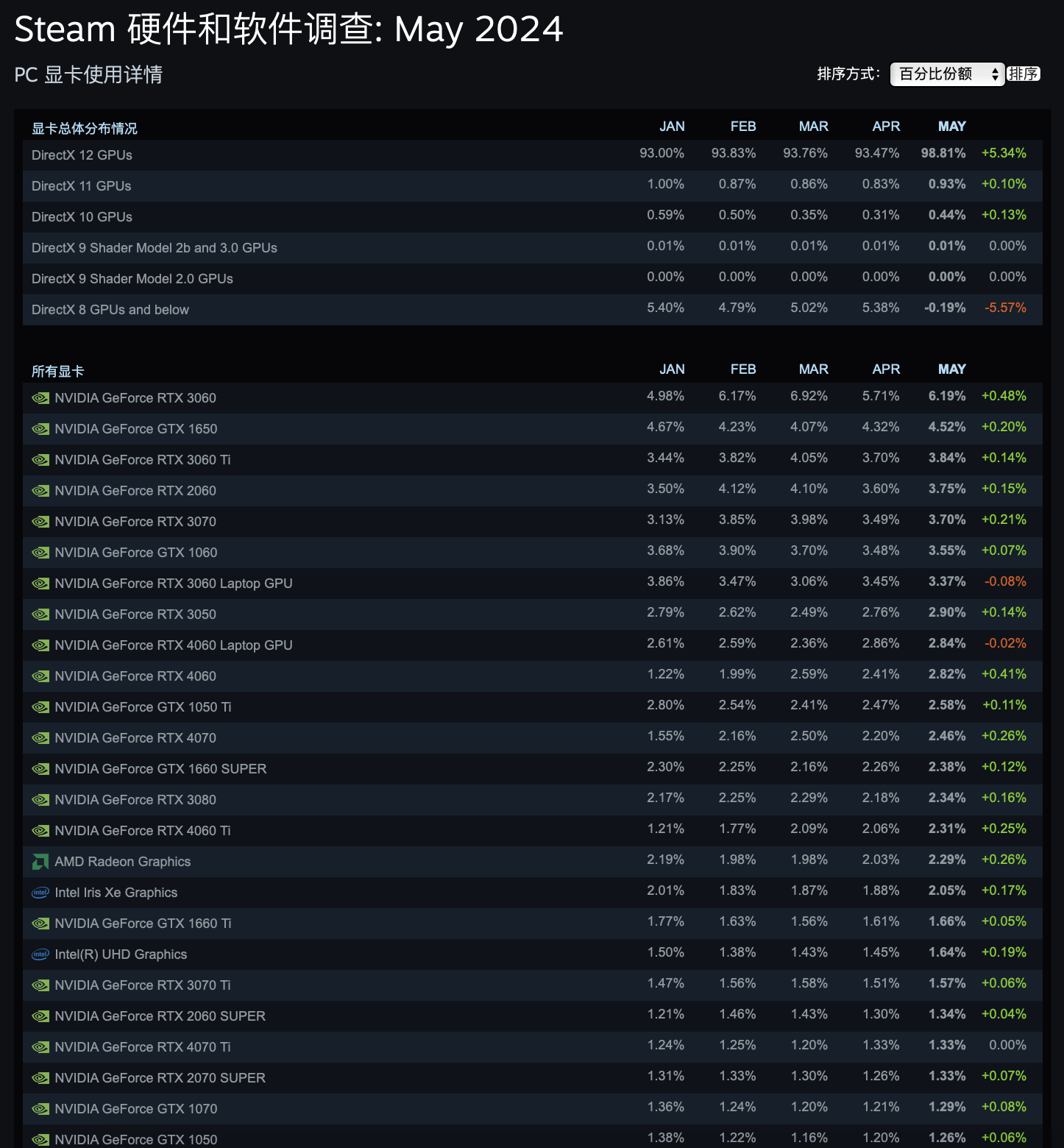 Steam 5 月软硬件调查出炉：铁打的 Win10 + RTX 3060 桌面版-第1张图片-海印网