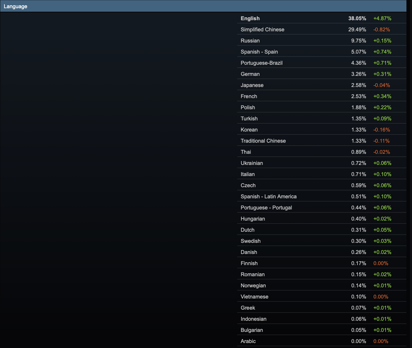 Steam 5 月软硬件调查出炉：铁打的 Win10 + RTX 3060 桌面版-第5张图片-海印网