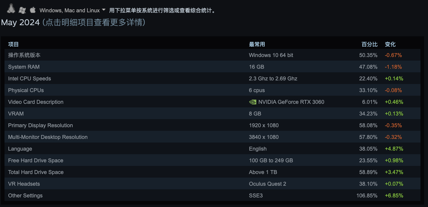 Steam 5 月软硬件调查出炉：铁打的 Win10 + RTX 3060 桌面版-第4张图片-海印网