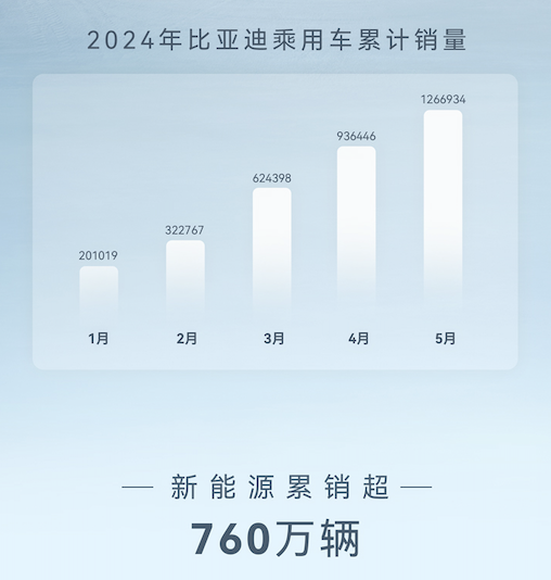 累计销量超33万台！比亚迪4月销量公布：同比增长38.2%-第2张图片-海印网