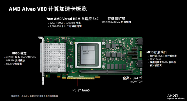 AMD发布全新计算加速卡Alveo V80：自带32GB BHM2E、800G网络-第4张图片-海印网