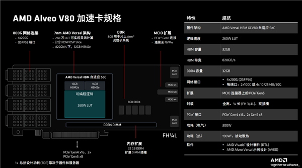 AMD发布全新计算加速卡Alveo V80：自带32GB BHM2E、800G网络-第5张图片-海印网