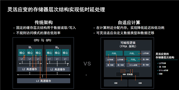 AMD发布全新计算加速卡Alveo V80：自带32GB BHM2E、800G网络-第7张图片-海印网