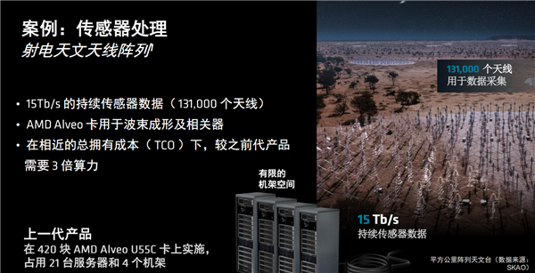 AMD发布全新计算加速卡Alveo V80：自带32GB BHM2E、800G网络-第11张图片-海印网