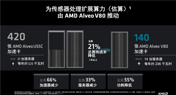 AMD发布全新计算加速卡Alveo V80：自带32GB BHM2E、800G网络-第12张图片-海印网