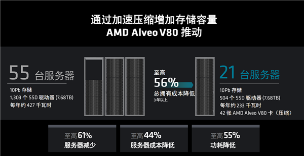 AMD发布全新计算加速卡Alveo V80：自带32GB BHM2E、800G网络-第13张图片-海印网