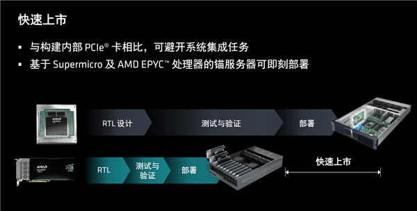 AMD发布全新计算加速卡Alveo V80：自带32GB BHM2E、800G网络-第17张图片-海印网