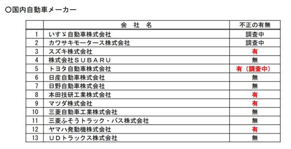 日本汽车大丑闻被揭！集体测试造假 牵连超600万辆问题车-第4张图片-海印网