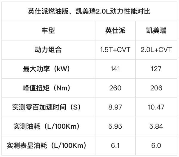 英仕派过招凯美瑞 从设计到性能 哪款车才是家用更优选？-第2张图片-海印网