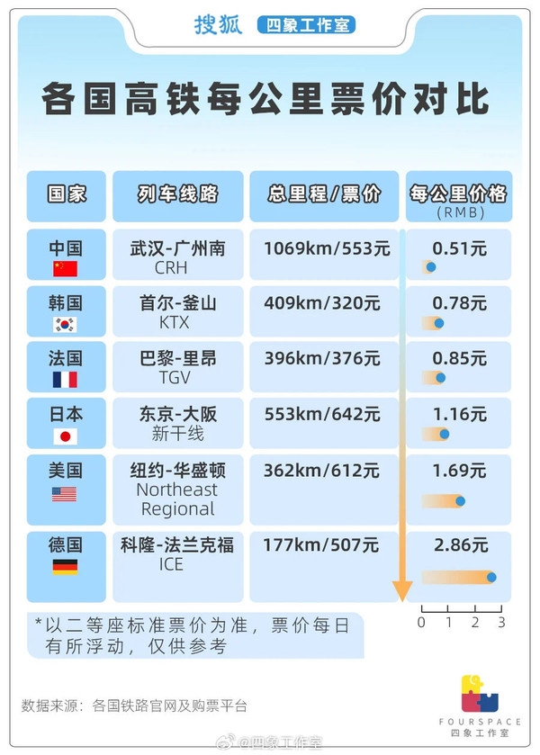 世界各国高铁每公里票价对比：美国是中国的三倍多-第3张图片-海印网